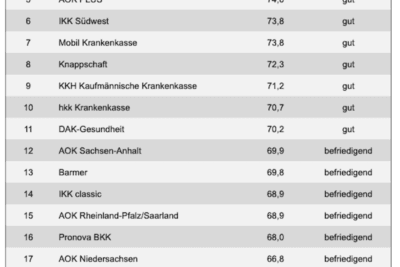 Generali Deutschland AG vs. AOK: Ein umfassender Vergleich der Krankenversicherer