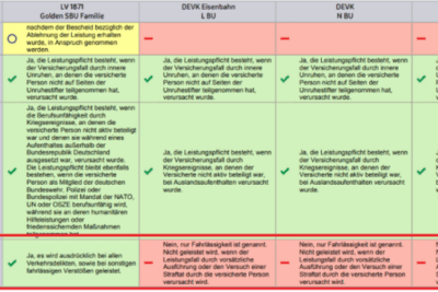 Württembergische Versicherung AG vs. DEVK Versicherungen: Ein detaillierter Vergleich beider Anbieter
