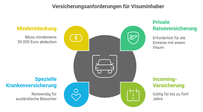 Privat Krankenversicherung für Ausländer: Optionen und Anforderungen