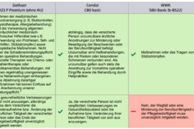 Gothaer Versicherung vs. Barmer: Der umfassende Vergleich für Ihre Entscheidung