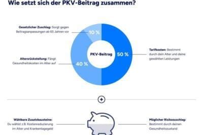 Ottonova Beitrag berechnen: So funktioniert der Rechner wirklich
