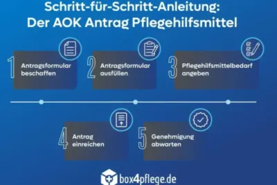 "Infografik: 5 Schritte zur Online-Registrierung bei AOK, Pflegehilfsmittel Antrag stellen"